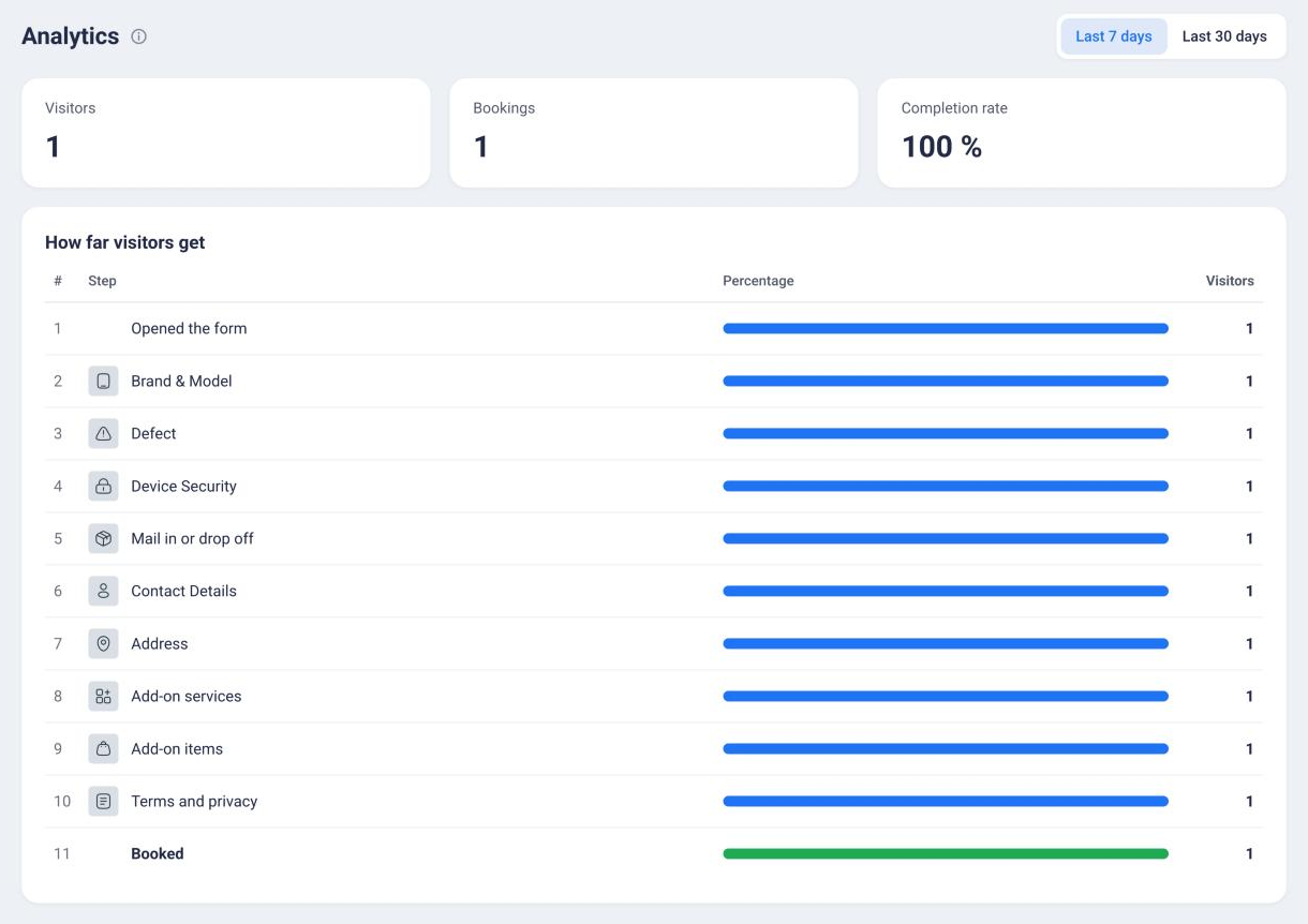 Analytics with visitors, bookings, completion rate and how far visitors get